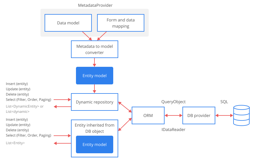 ORM architecture